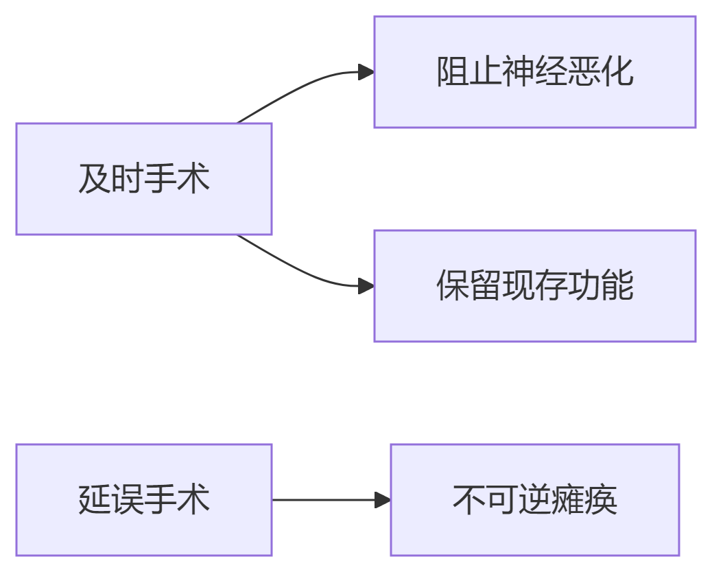 脊髓内脂肪瘤会瘫痪吗？手术能避免瘫痪吗？